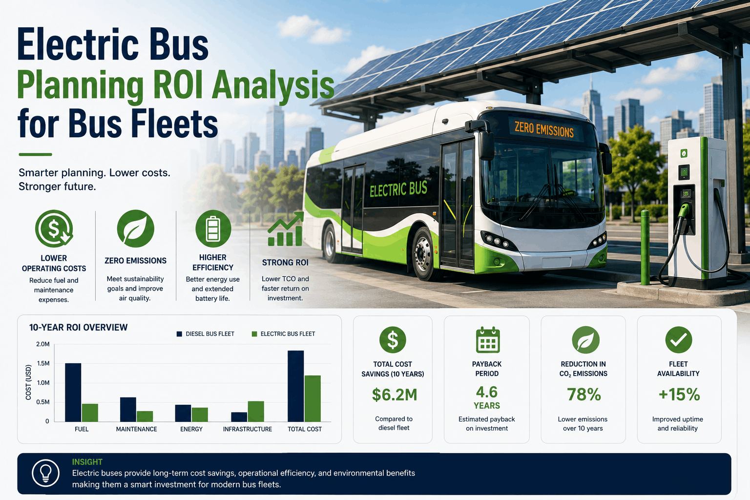blogelectric-bus-planning-roi-analysis-for-bus-fleets