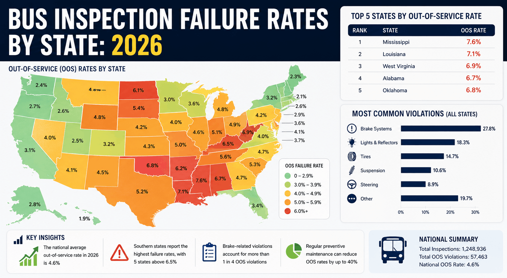 bus-inspection-failure-rates-by-state-2026